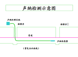 聲吶檢測系統(tǒng)