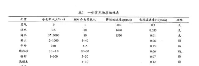 地質(zhì)雷達(dá)