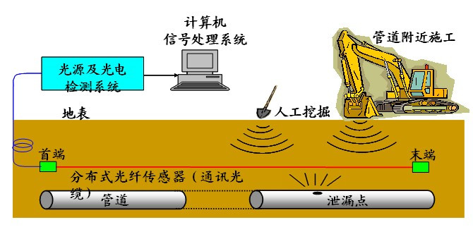 管道檢測