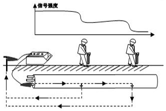 地下管線(xiàn)探測(cè)