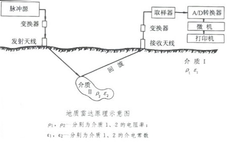 地下管線(xiàn)探測(cè)