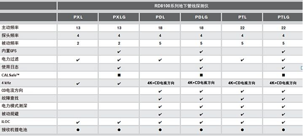 地下管線探測(cè)儀