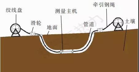 管線陀螺儀