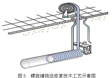 管道探測