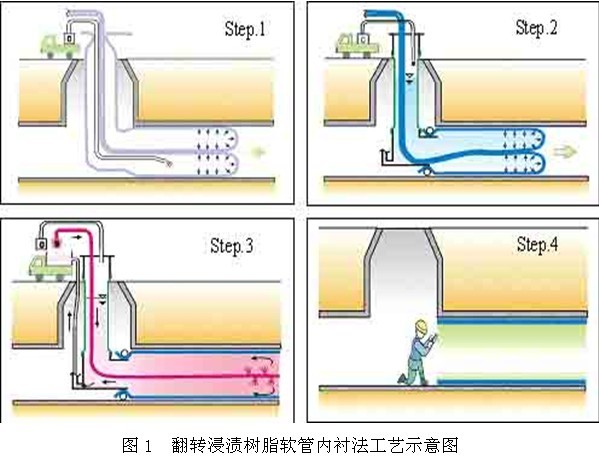 管道探測